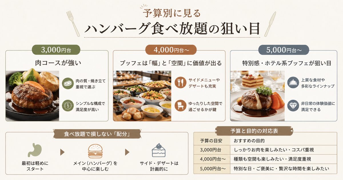 予算別に見るハンバーグ食べ放題の狙い目